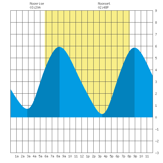 Edgemoor tide chart for Sunday, May 14, 2023
