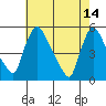 Edgemoor tide chart for Sunday, May 14, 2023