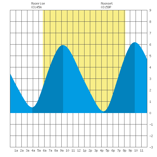 Edgemoor tide chart for Monday, May 15, 2023