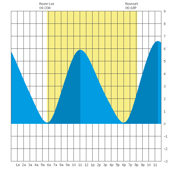 Edgemoor tide chart for Wednesday, May 17, 2023