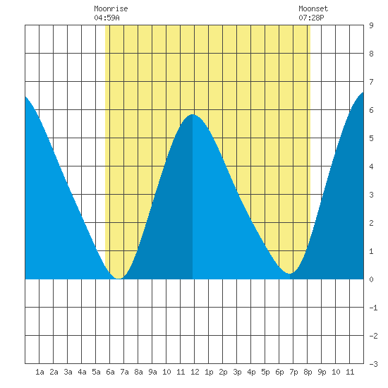 Edgemoor tide chart for Thursday, May 18, 2023