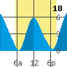 Edgemoor tide chart for Thursday, May 18, 2023