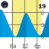 Edgemoor tide chart for Friday, May 19, 2023