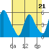 Edgemoor tide chart for Sunday, May 21, 2023