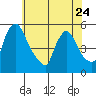 Edgemoor tide chart for Wednesday, May 24, 2023