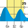 Edgemoor tide chart for Thursday, May 25, 2023