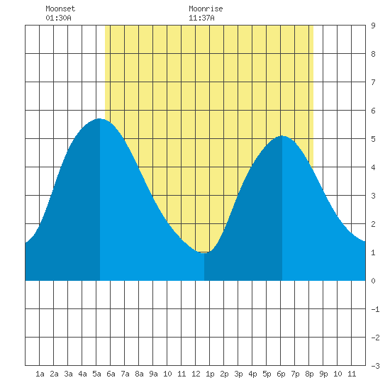 Edgemoor tide chart for Friday, May 26, 2023