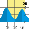 Edgemoor tide chart for Friday, May 26, 2023
