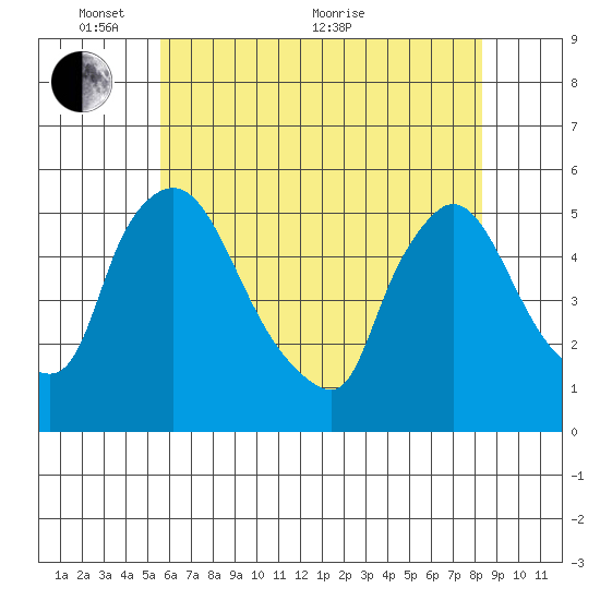 Edgemoor tide chart for Saturday, May 27, 2023
