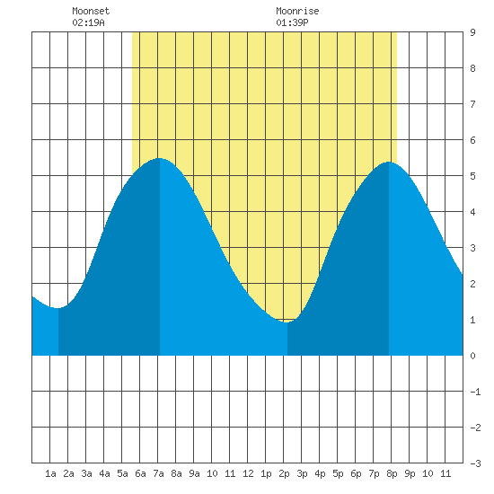 Edgemoor tide chart for Sunday, May 28, 2023