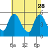Edgemoor tide chart for Sunday, May 28, 2023