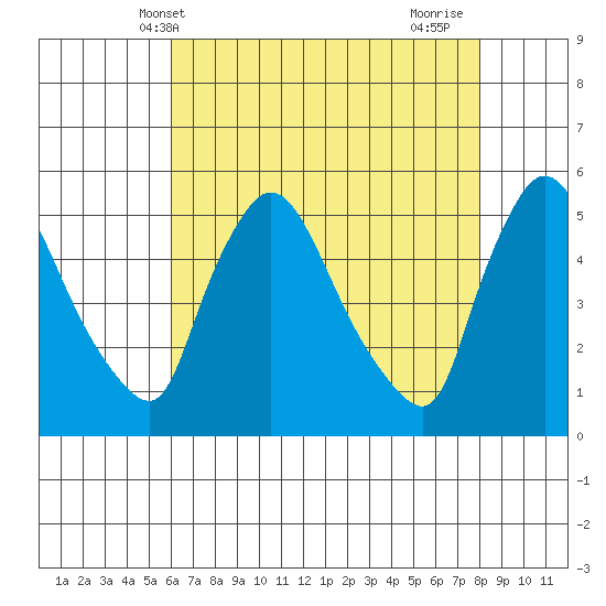 Edgemoor tide chart for Tuesday, May 2, 2023
