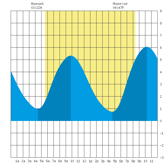 Edgemoor tide chart for Wednesday, May 31, 2023