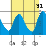Edgemoor tide chart for Wednesday, May 31, 2023