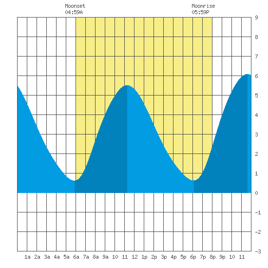 Edgemoor tide chart for Wednesday, May 3, 2023