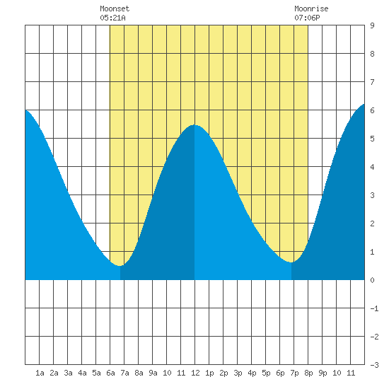 Edgemoor tide chart for Thursday, May 4, 2023