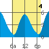 Edgemoor tide chart for Thursday, May 4, 2023