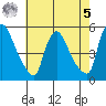 Edgemoor tide chart for Friday, May 5, 2023