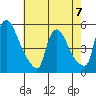 Edgemoor tide chart for Sunday, May 7, 2023