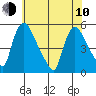 Edgemoor tide chart for Saturday, June 10, 2023
