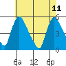Edgemoor tide chart for Sunday, June 11, 2023