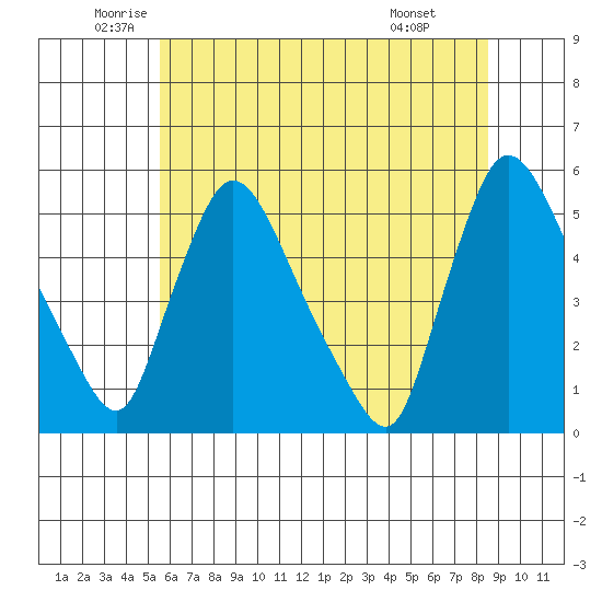 Edgemoor tide chart for Tuesday, June 13, 2023