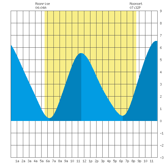 Edgemoor tide chart for Friday, June 16, 2023