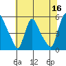 Edgemoor tide chart for Friday, June 16, 2023