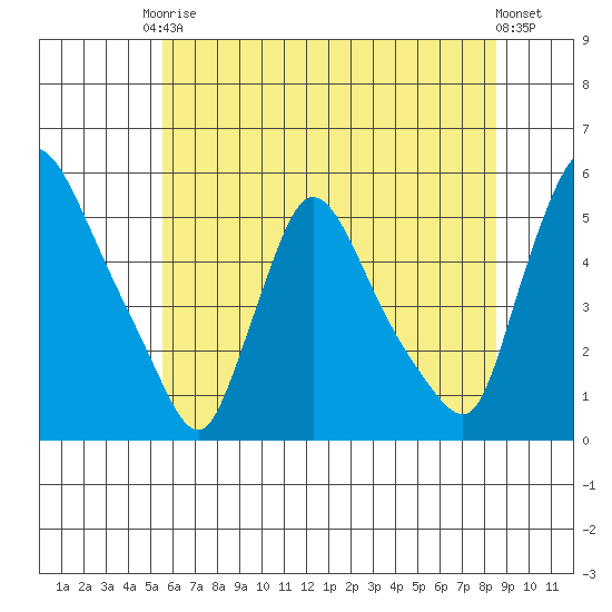 Edgemoor tide chart for Saturday, June 17, 2023