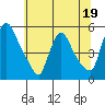 Edgemoor tide chart for Monday, June 19, 2023