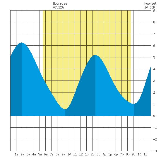 Edgemoor tide chart for Tuesday, June 20, 2023