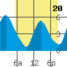 Edgemoor tide chart for Tuesday, June 20, 2023