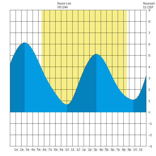 Edgemoor tide chart for Wednesday, June 21, 2023