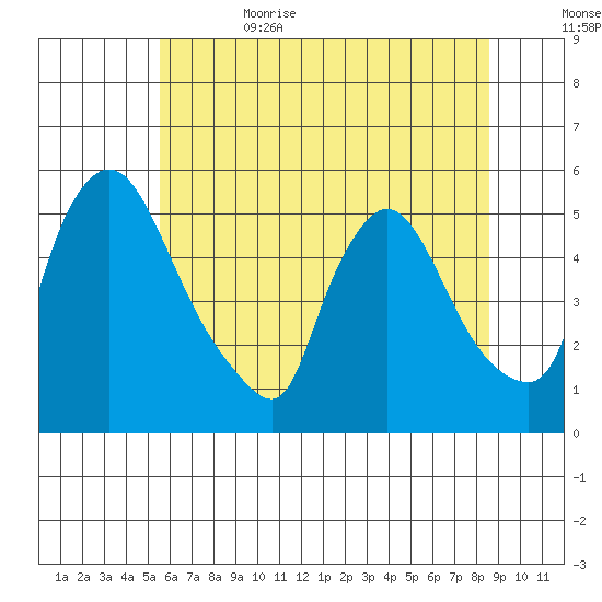 Edgemoor tide chart for Thursday, June 22, 2023