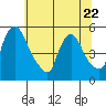 Edgemoor tide chart for Thursday, June 22, 2023