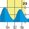 Edgemoor tide chart for Friday, June 23, 2023