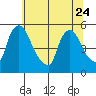 Edgemoor tide chart for Saturday, June 24, 2023