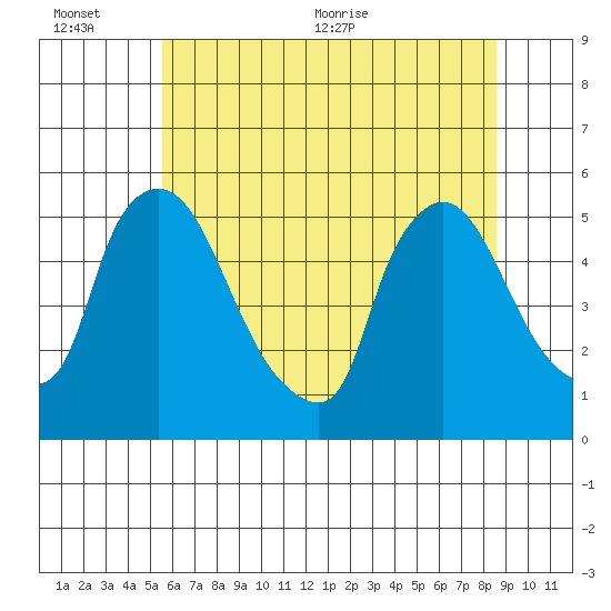 Edgemoor tide chart for Sunday, June 25, 2023
