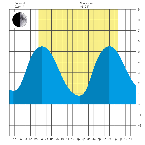 Edgemoor tide chart for Monday, June 26, 2023
