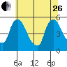 Edgemoor tide chart for Monday, June 26, 2023