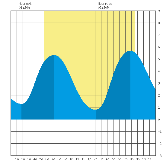 Edgemoor tide chart for Tuesday, June 27, 2023