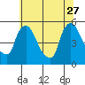 Edgemoor tide chart for Tuesday, June 27, 2023