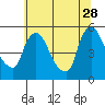 Edgemoor tide chart for Wednesday, June 28, 2023