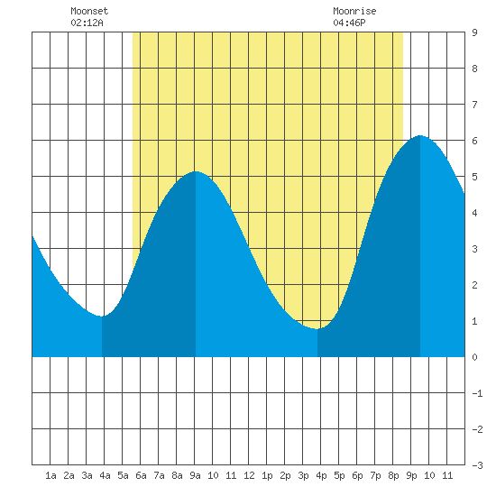 Edgemoor tide chart for Thursday, June 29, 2023