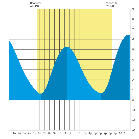 Edgemoor tide chart for Friday, June 2, 2023