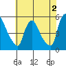 Edgemoor tide chart for Friday, June 2, 2023