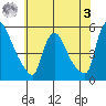 Edgemoor tide chart for Saturday, June 3, 2023