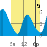 Edgemoor tide chart for Monday, June 5, 2023