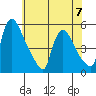 Edgemoor tide chart for Wednesday, June 7, 2023