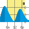 Edgemoor tide chart for Thursday, June 8, 2023